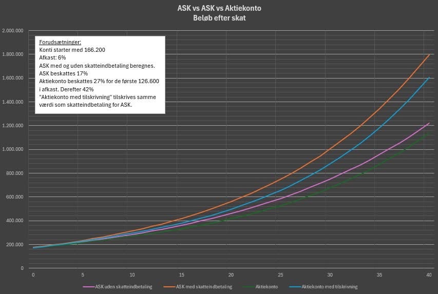 Ask eller Aktiesparekonto, se grafen her som viser hovedstolen efter 40 år med start på 166200kr og 6% afkast. ASK beskattes 17% og aktiekontoen beskattes 27% for de første 126600kr i afkast, derefter 42%. Aktiekonto med tilskrivning linjen tilskrives samme værdi som skatteindbetaling for ASK
